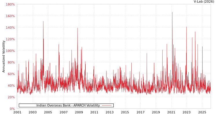 graph of Indian Overseas Bank APARCH