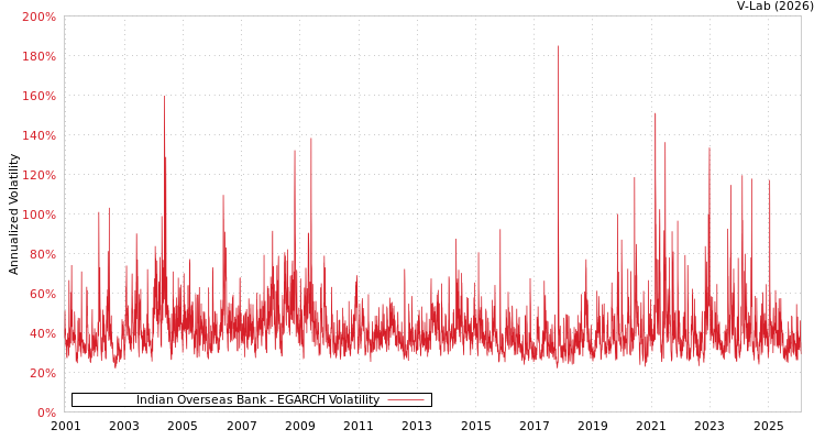 graph of Indian Overseas Bank EGARCH