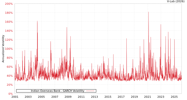 graph of Indian Overseas Bank GARCH