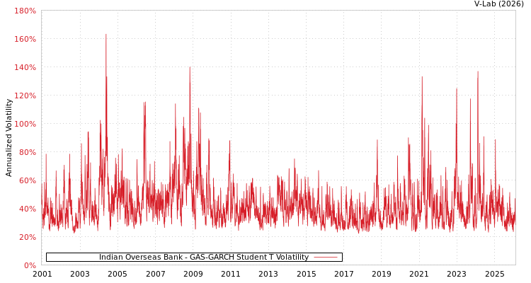 graph of Indian Overseas Bank GAS-GARCH-T