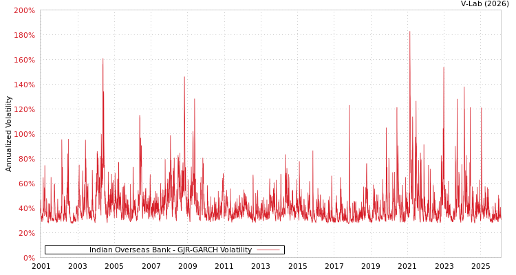 graph of Indian Overseas Bank GJR-GARCH