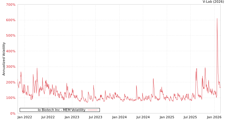 graph of Io Biotech Inc MEM