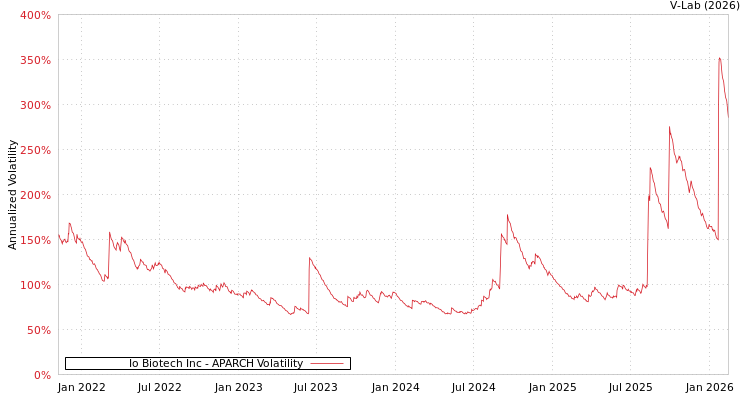 graph of Io Biotech Inc APARCH