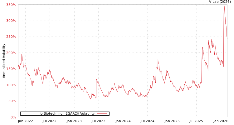 graph of Io Biotech Inc EGARCH