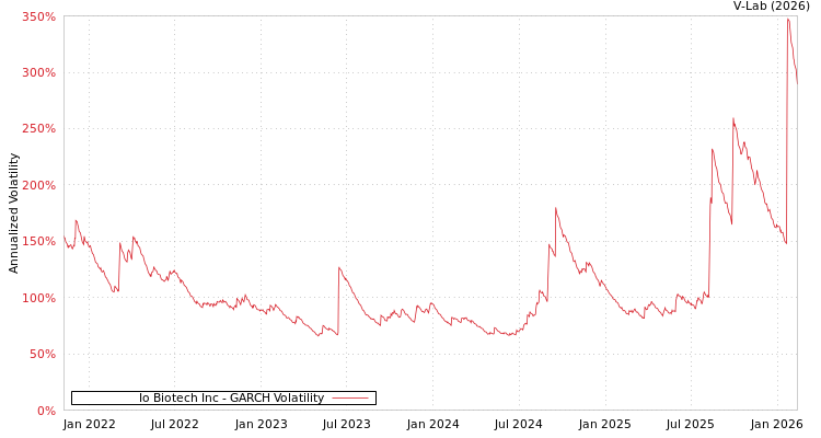 graph of Io Biotech Inc GARCH