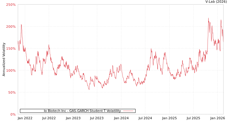 graph of Io Biotech Inc GAS-GARCH-T