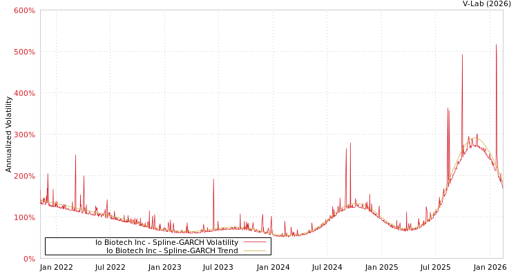 graph of Io Biotech Inc SGARCH
