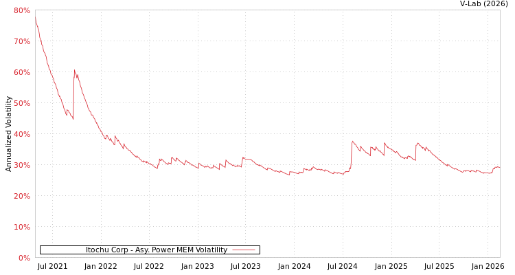 graph of Itochu Corp APMEM
