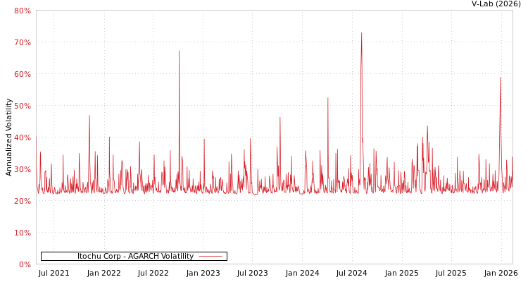 graph of Itochu Corp AGARCH
