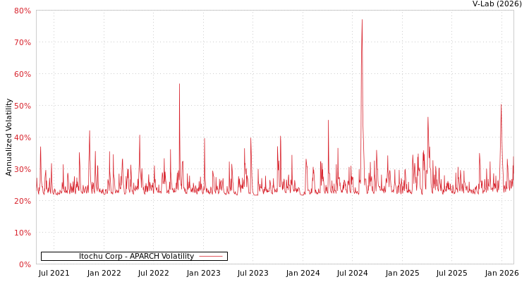 graph of Itochu Corp APARCH