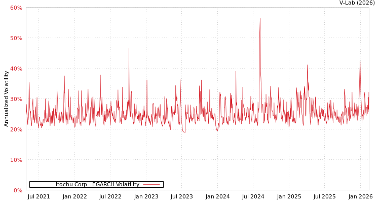 graph of Itochu Corp EGARCH