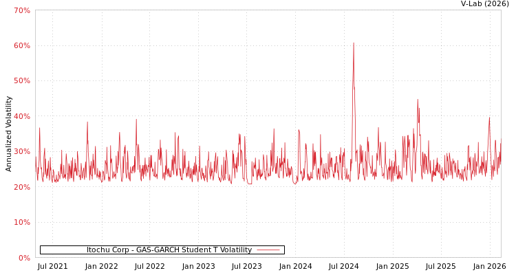 graph of Itochu Corp GAS-GARCH-T