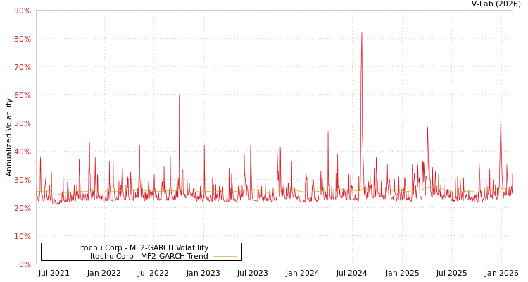 graph of Itochu Corp MF2-GARCH