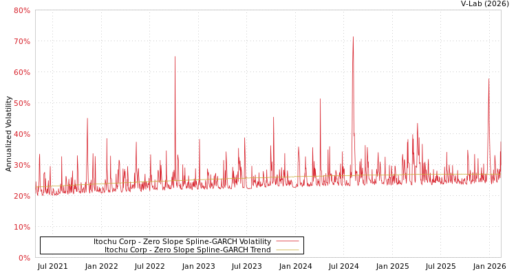 graph of Itochu Corp S0GARCH