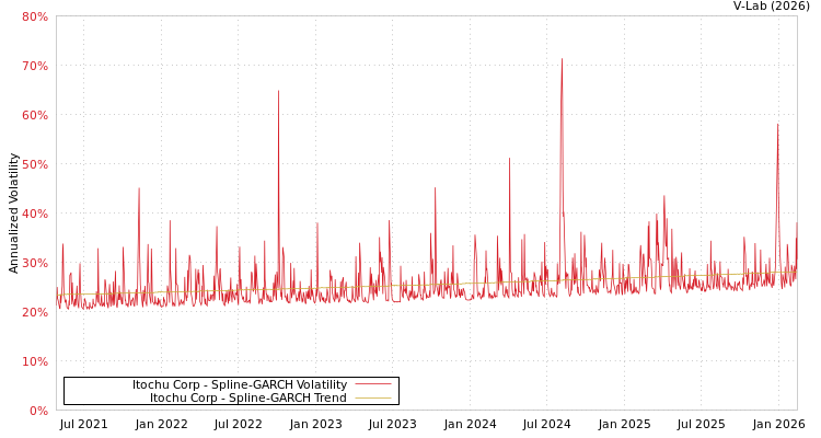 graph of Itochu Corp SGARCH
