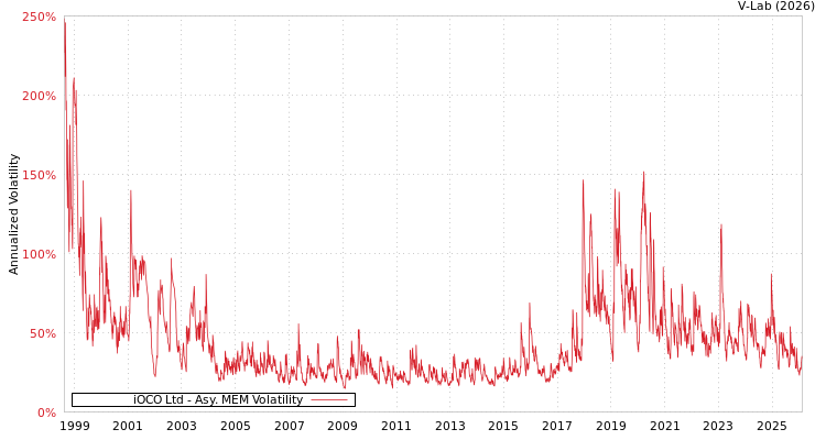 graph of iOCO Ltd AMEM