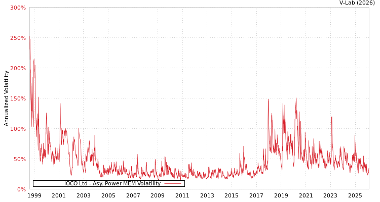 graph of iOCO Ltd APMEM
