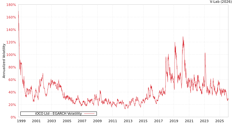 graph of iOCO Ltd EGARCH