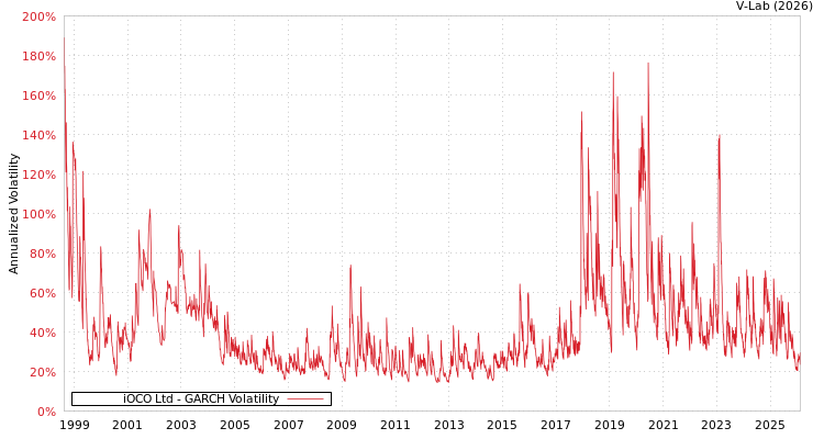 graph of iOCO Ltd GARCH