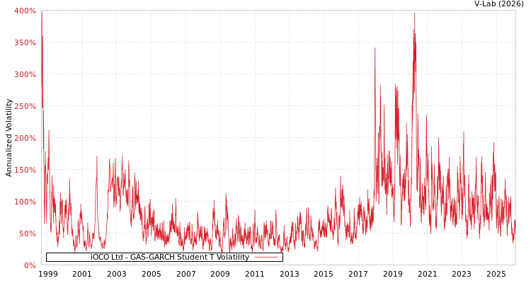 graph of iOCO Ltd GAS-GARCH-T