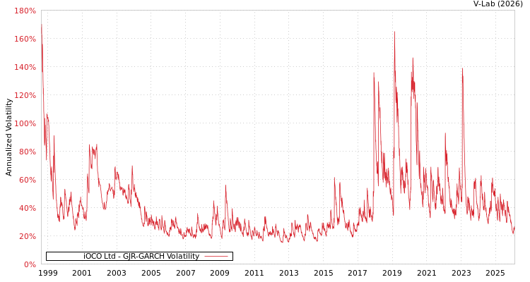 graph of iOCO Ltd GJR-GARCH