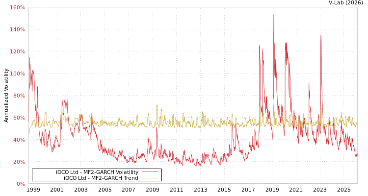 graph of iOCO Ltd MF2-GARCH