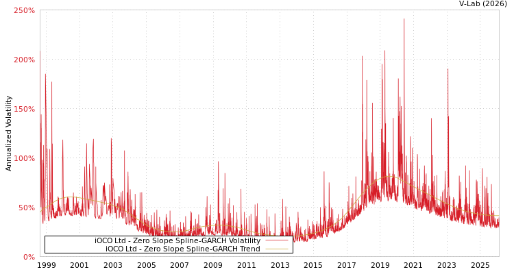 graph of iOCO Ltd S0GARCH