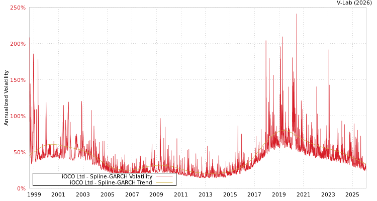 graph of iOCO Ltd SGARCH