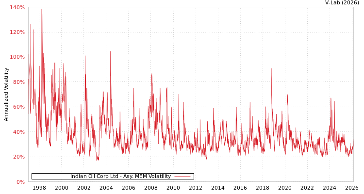 graph of Indian Oil Corp Ltd AMEM