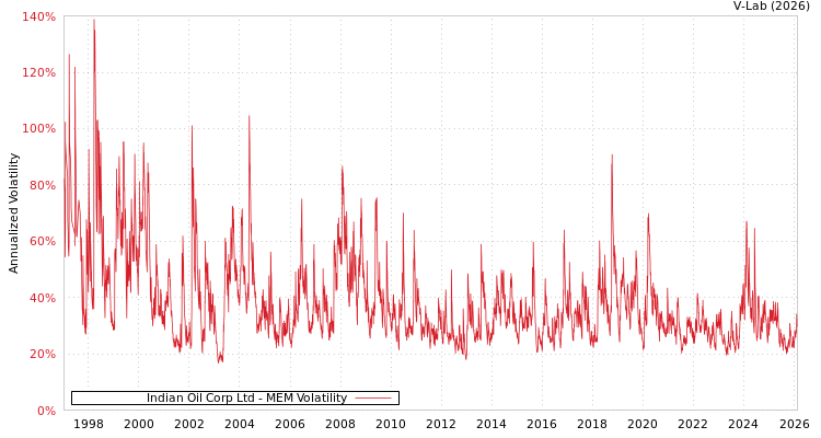 graph of Indian Oil Corp Ltd MEM