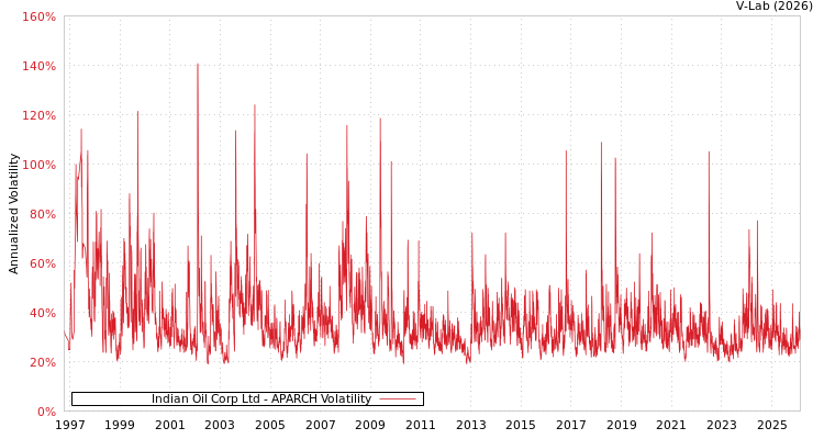 graph of Indian Oil Corp Ltd APARCH