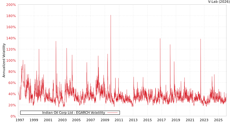 graph of Indian Oil Corp Ltd EGARCH