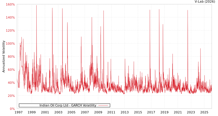 graph of Indian Oil Corp Ltd GARCH