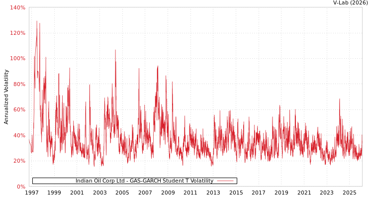 graph of Indian Oil Corp Ltd GAS-GARCH-T