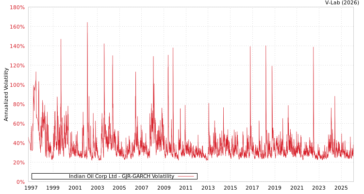 graph of Indian Oil Corp Ltd GJR-GARCH