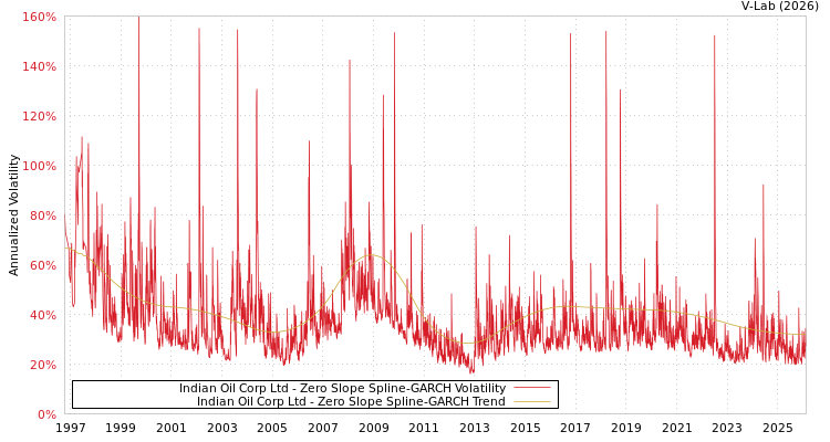 graph of Indian Oil Corp Ltd S0GARCH