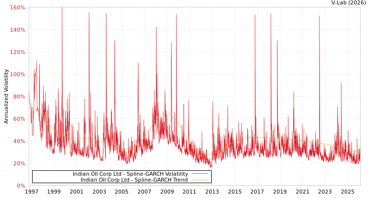 graph of Indian Oil Corp Ltd SGARCH
