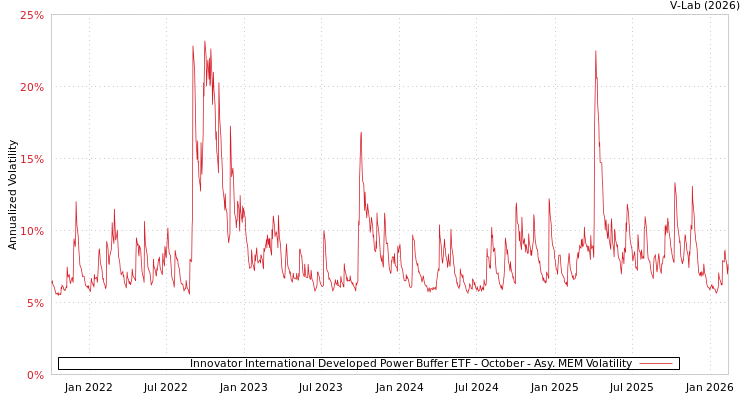 graph of Innovator International Developed Power Buffer ETF - October AMEM