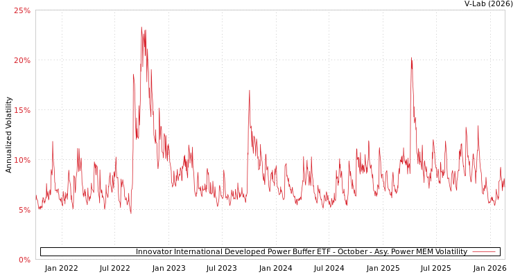 graph of Innovator International Developed Power Buffer ETF - October APMEM