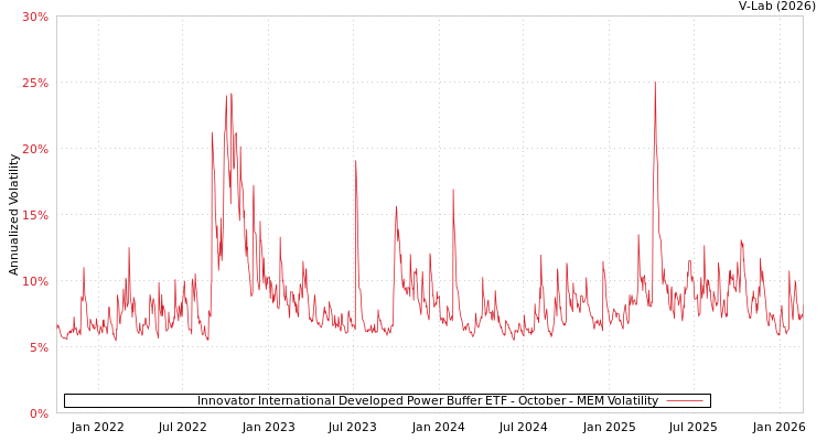 graph of Innovator International Developed Power Buffer ETF - October MEM