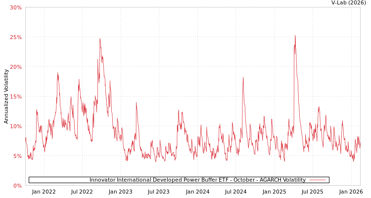 graph of Innovator International Developed Power Buffer ETF - October AGARCH