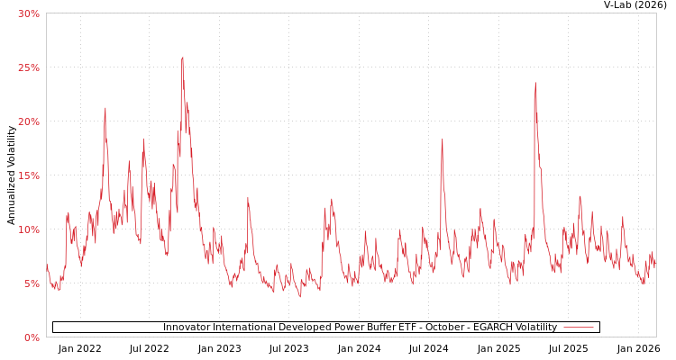 graph of Innovator International Developed Power Buffer ETF - October EGARCH