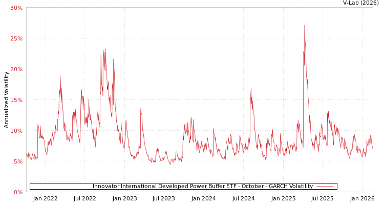 graph of Innovator International Developed Power Buffer ETF - October GARCH