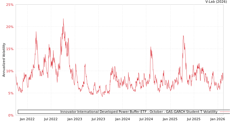 graph of Innovator International Developed Power Buffer ETF - October GAS-GARCH-T