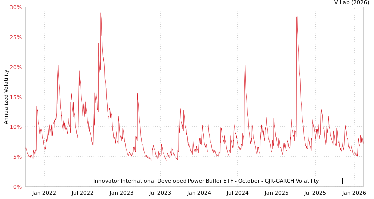 graph of Innovator International Developed Power Buffer ETF - October GJR-GARCH