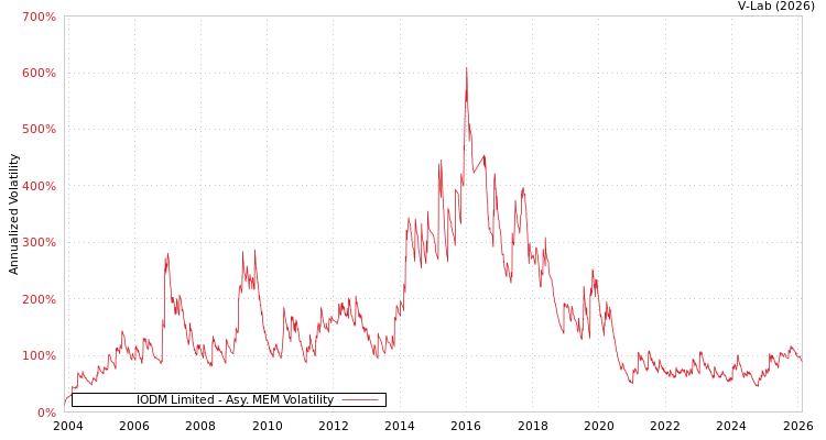 graph of IODM Limited AMEM