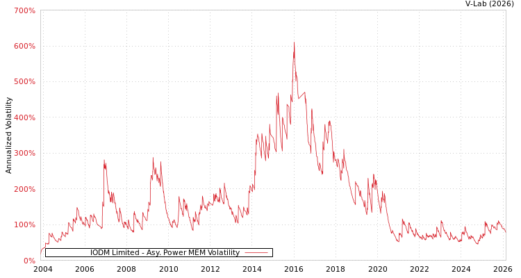 graph of IODM Limited APMEM