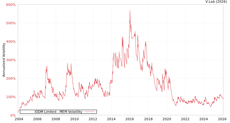 graph of IODM Limited MEM