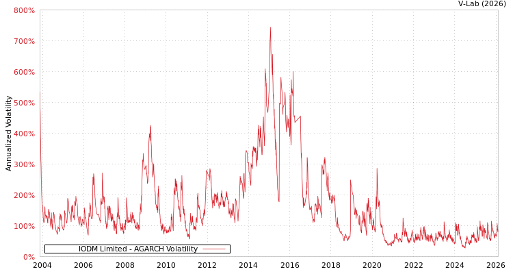 graph of IODM Limited AGARCH