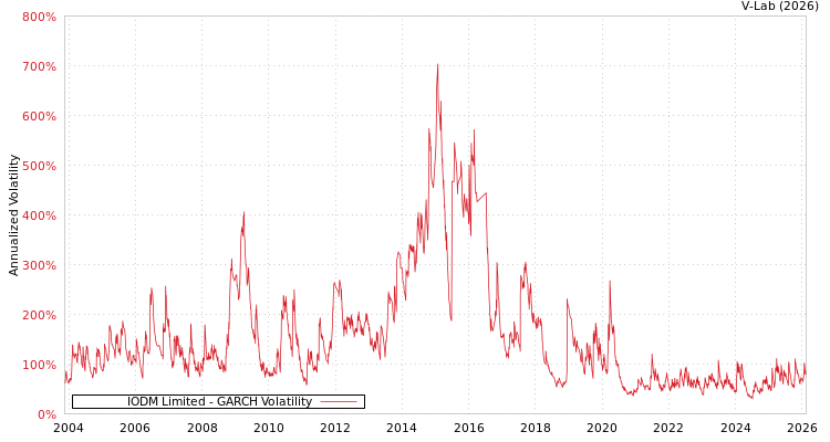 graph of IODM Limited GARCH